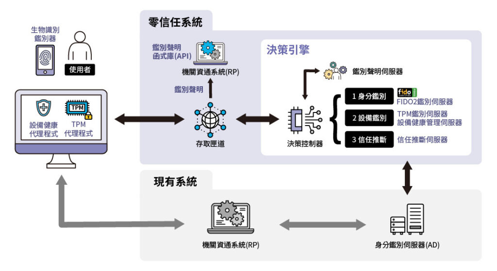 政府零信任架構